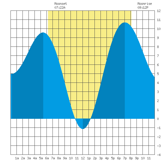 Hansville tide chart for Monday, August 23, 2021