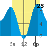 Hansville tide chart for Monday, August 23, 2021