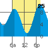 Hansville tide chart for Wednesday, August 25, 2021