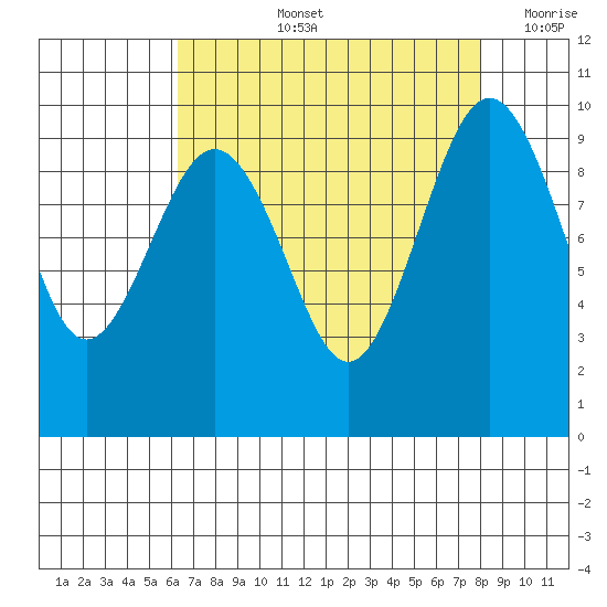 Hansville tide chart for Thursday, August 26, 2021