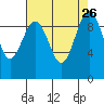 Hansville tide chart for Thursday, August 26, 2021