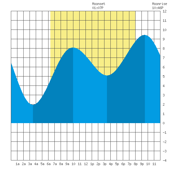 Hansville tide chart for Saturday, August 28, 2021