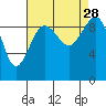 Hansville tide chart for Saturday, August 28, 2021