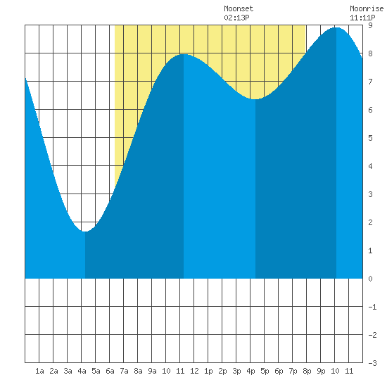 Hansville tide chart for Sunday, August 29, 2021