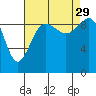 Hansville tide chart for Sunday, August 29, 2021