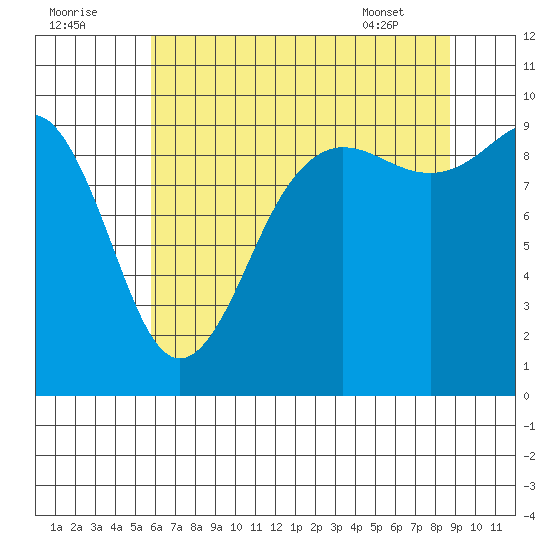 Hansville tide chart for Monday, August 2, 2021