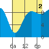Hansville tide chart for Monday, August 2, 2021