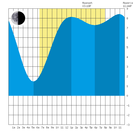 Hansville tide chart for Monday, August 30, 2021