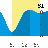 Hansville tide chart for Tuesday, August 31, 2021