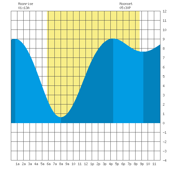 Hansville tide chart for Tuesday, August 3, 2021
