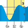 Hansville tide chart for Tuesday, August 3, 2021