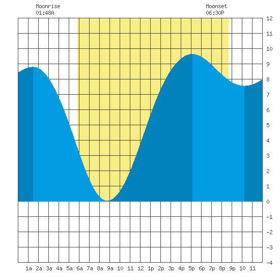 Hansville tide chart for Wednesday, August 4, 2021