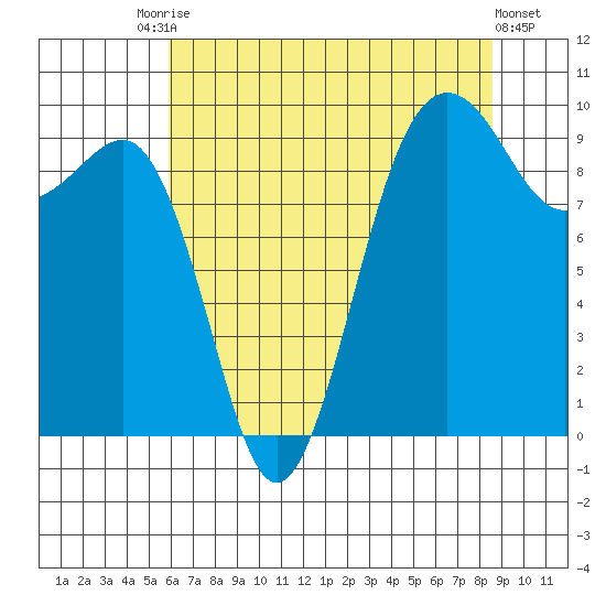 Hansville tide chart for Saturday, August 7, 2021