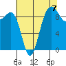 Hansville tide chart for Saturday, August 7, 2021
