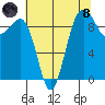 Hansville tide chart for Sunday, August 8, 2021