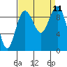 Hansville tide chart for Saturday, September 11, 2021