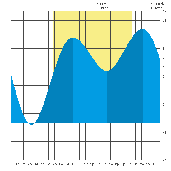 Hansville tide chart for Sunday, September 12, 2021