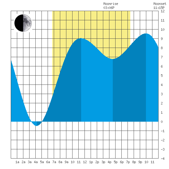 Hansville tide chart for Monday, September 13, 2021
