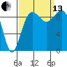 Hansville tide chart for Monday, September 13, 2021