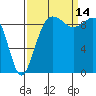 Hansville tide chart for Tuesday, September 14, 2021
