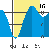 Hansville tide chart for Thursday, September 16, 2021