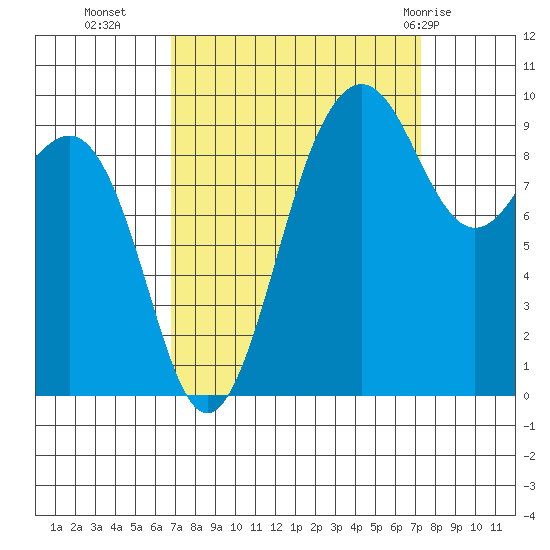 Hansville tide chart for Friday, September 17, 2021