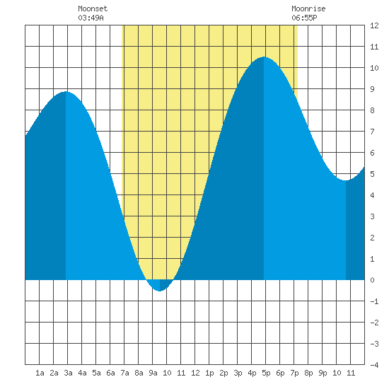 Hansville tide chart for Saturday, September 18, 2021