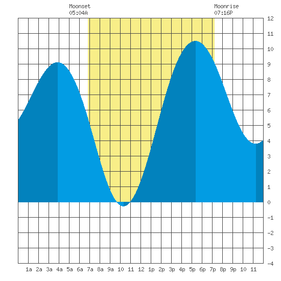 Hansville tide chart for Sunday, September 19, 2021