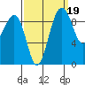 Hansville tide chart for Sunday, September 19, 2021