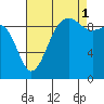 Hansville tide chart for Wednesday, September 1, 2021
