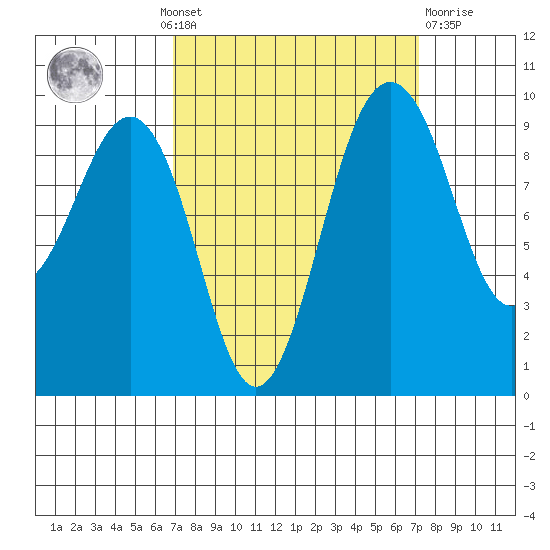Hansville tide chart for Monday, September 20, 2021