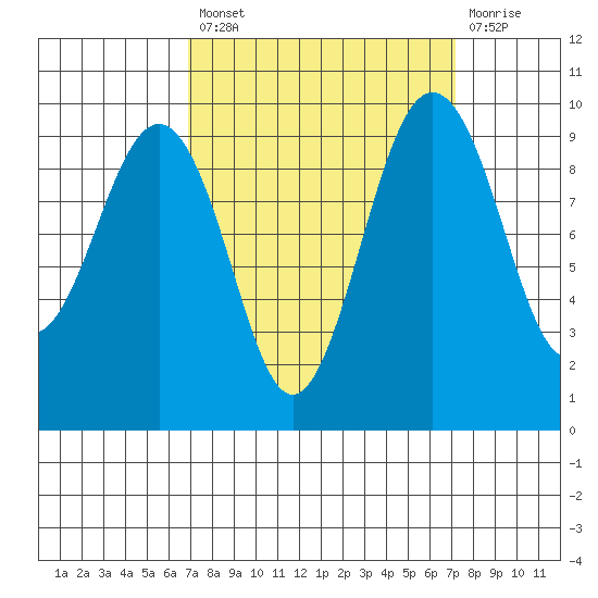 Hansville tide chart for Tuesday, September 21, 2021
