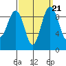 Hansville tide chart for Tuesday, September 21, 2021