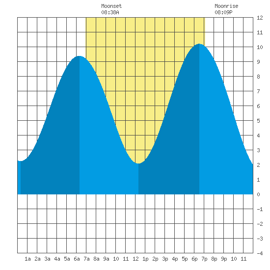 Hansville tide chart for Wednesday, September 22, 2021