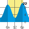 Hansville tide chart for Wednesday, September 22, 2021