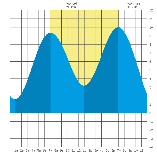 Hansville tide chart for Thursday, September 23, 2021