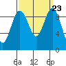Hansville tide chart for Thursday, September 23, 2021