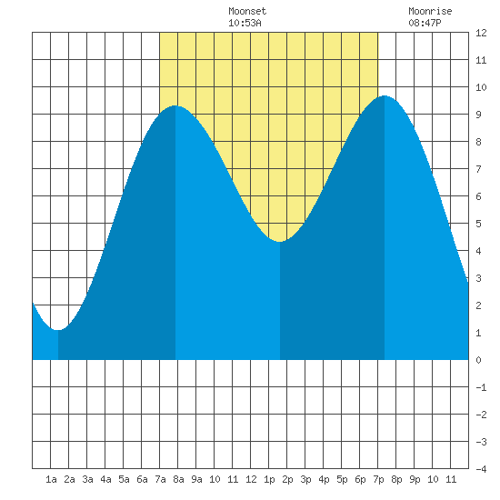 Hansville tide chart for Friday, September 24, 2021