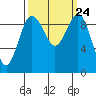 Hansville tide chart for Friday, September 24, 2021
