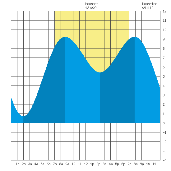 Hansville tide chart for Saturday, September 25, 2021