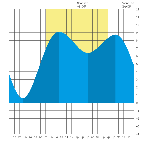 Hansville tide chart for Sunday, September 26, 2021