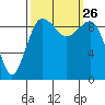 Hansville tide chart for Sunday, September 26, 2021