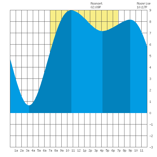 Hansville tide chart for Monday, September 27, 2021