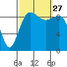 Hansville tide chart for Monday, September 27, 2021