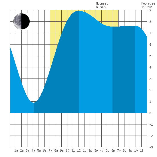 Hansville tide chart for Tuesday, September 28, 2021