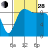 Hansville tide chart for Tuesday, September 28, 2021