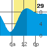 Hansville tide chart for Wednesday, September 29, 2021