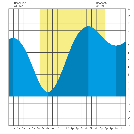 Hansville tide chart for Thursday, September 2, 2021