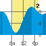 Hansville tide chart for Thursday, September 2, 2021