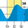 Hansville tide chart for Thursday, September 30, 2021